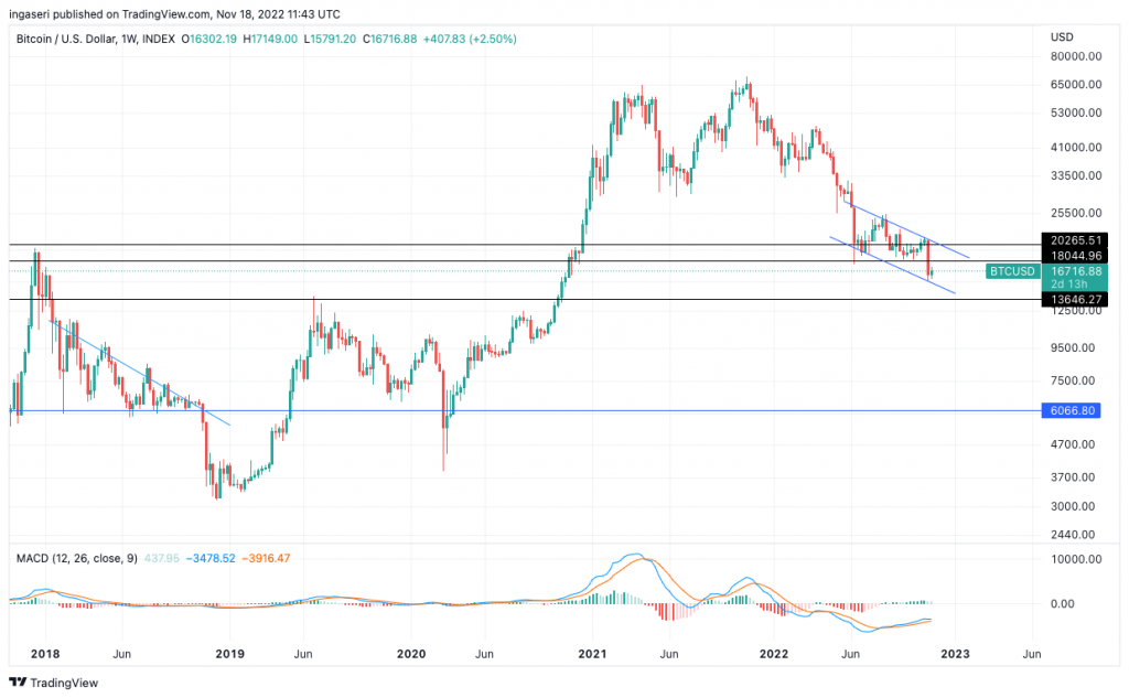 Market Analysis 14-20 November 2022