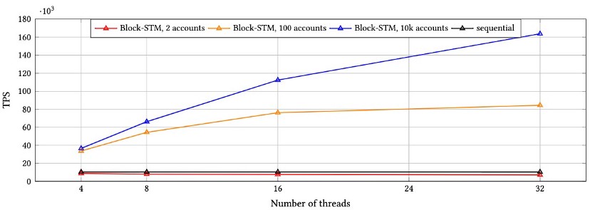 blockstm transaction processing