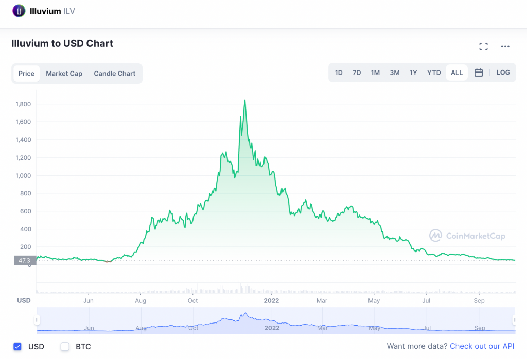 ILV token chart