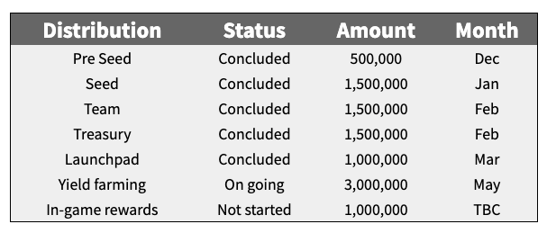 ILV token distribution