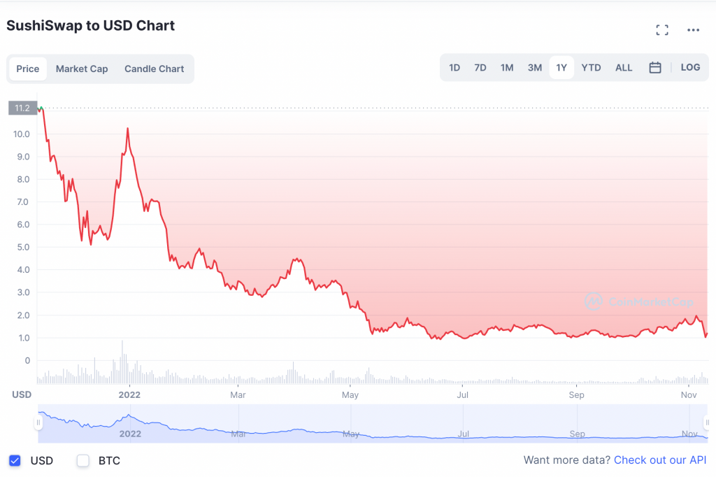 SUSHI token chart