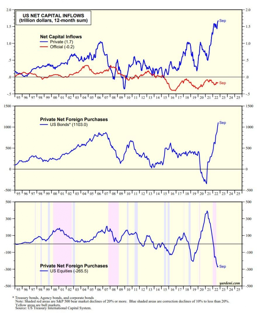 US dollar capital inflows