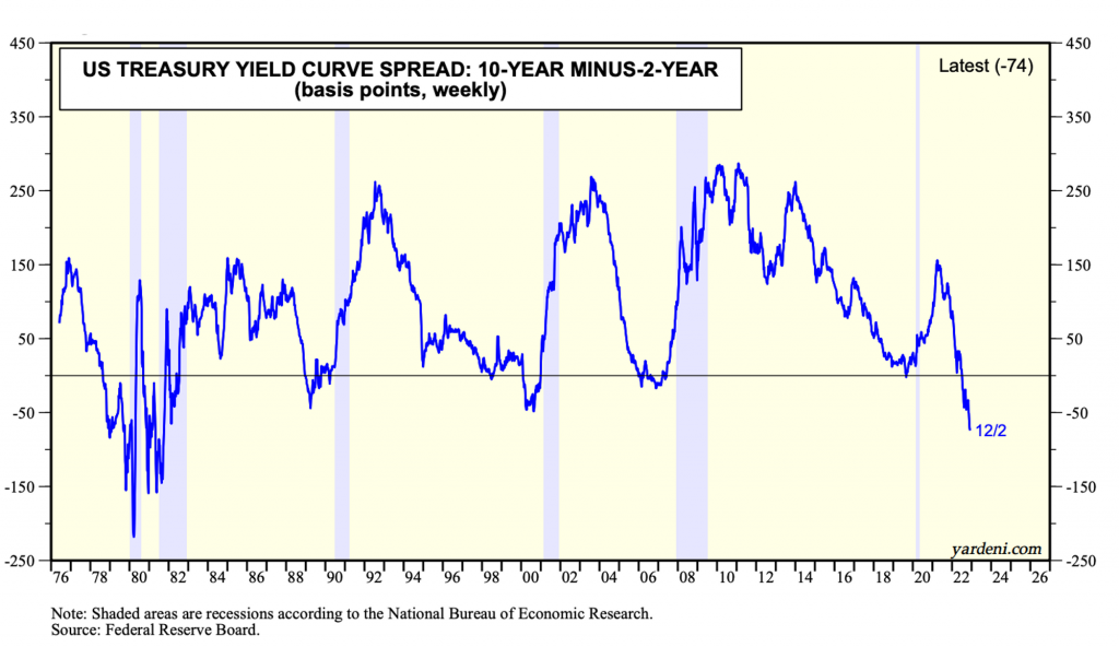 Market Analysis December 4, 2022