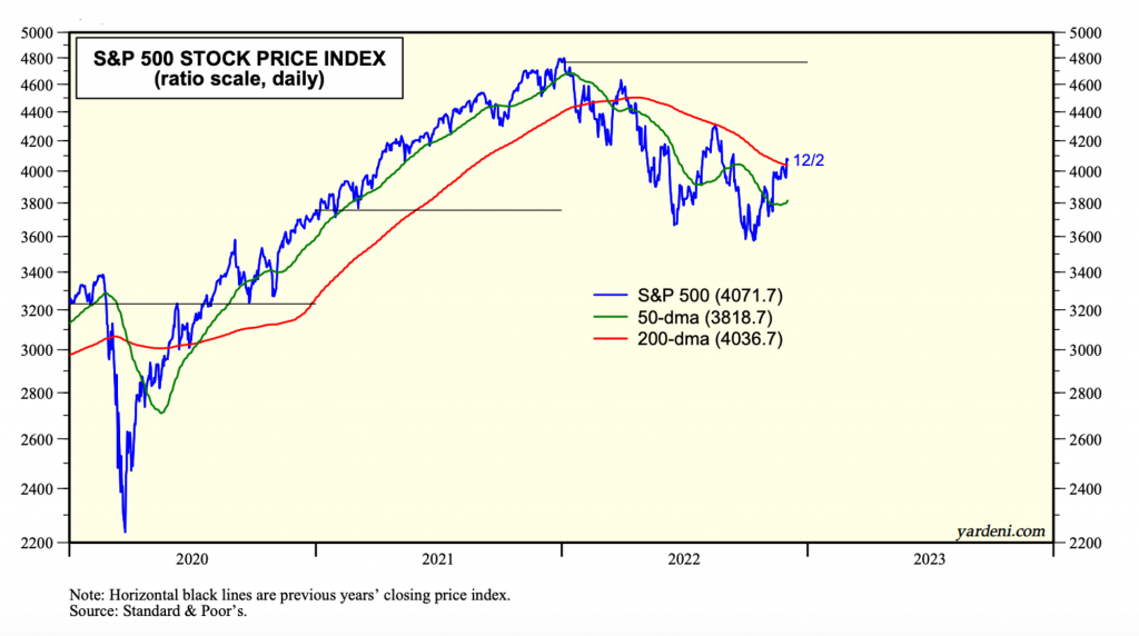 Market Analysis December 4, 2022