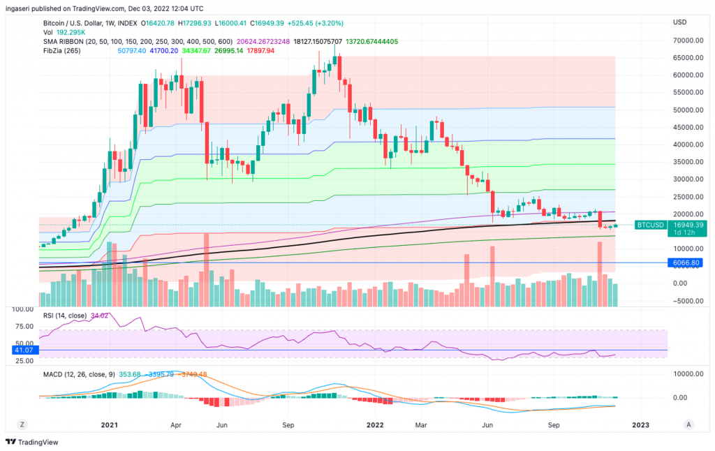 Market Analysis December 4, 2022