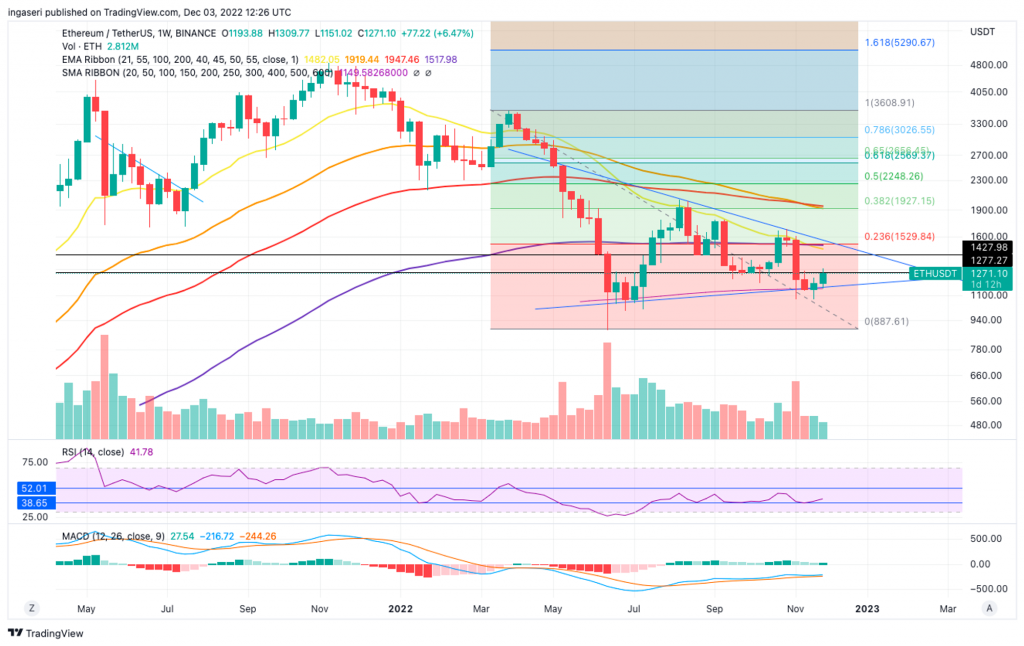 Market Analysis December 4, 2022