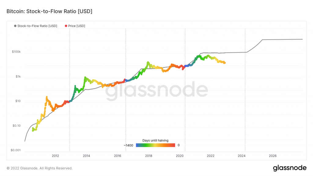 Market Analysis December 4, 2022