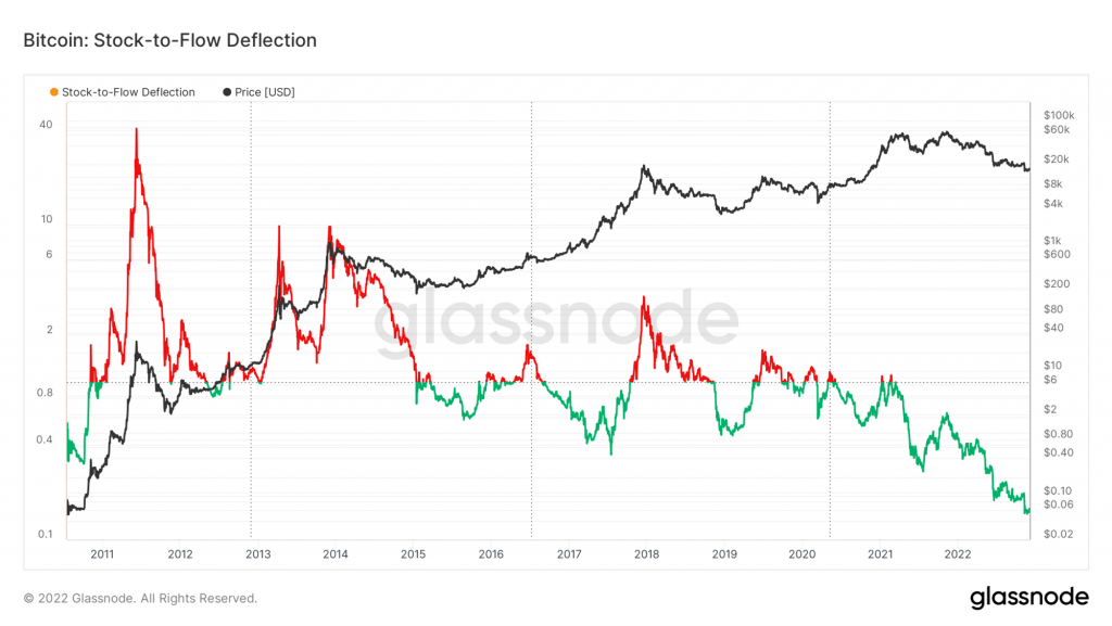 Market Analysis December 4, 2022