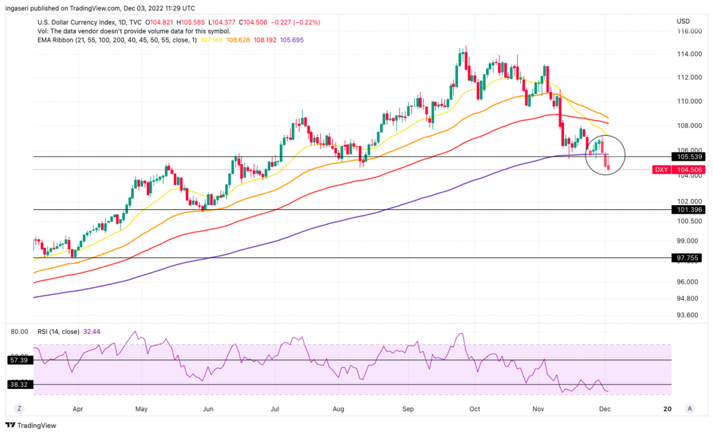 Market Analysis December 4, 2022