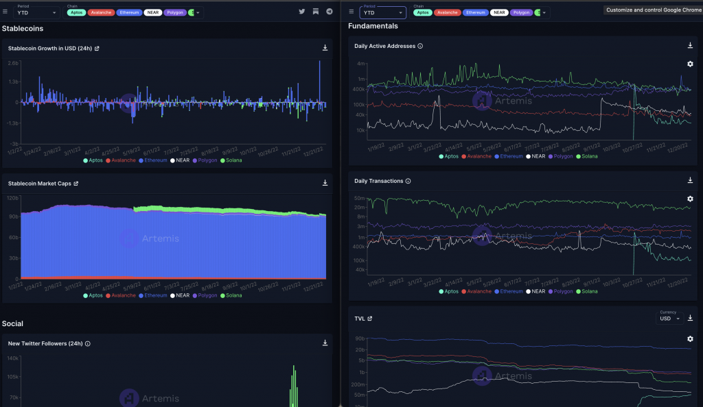 Display of Artemis Dashboards, one of the crypto analysis tools.