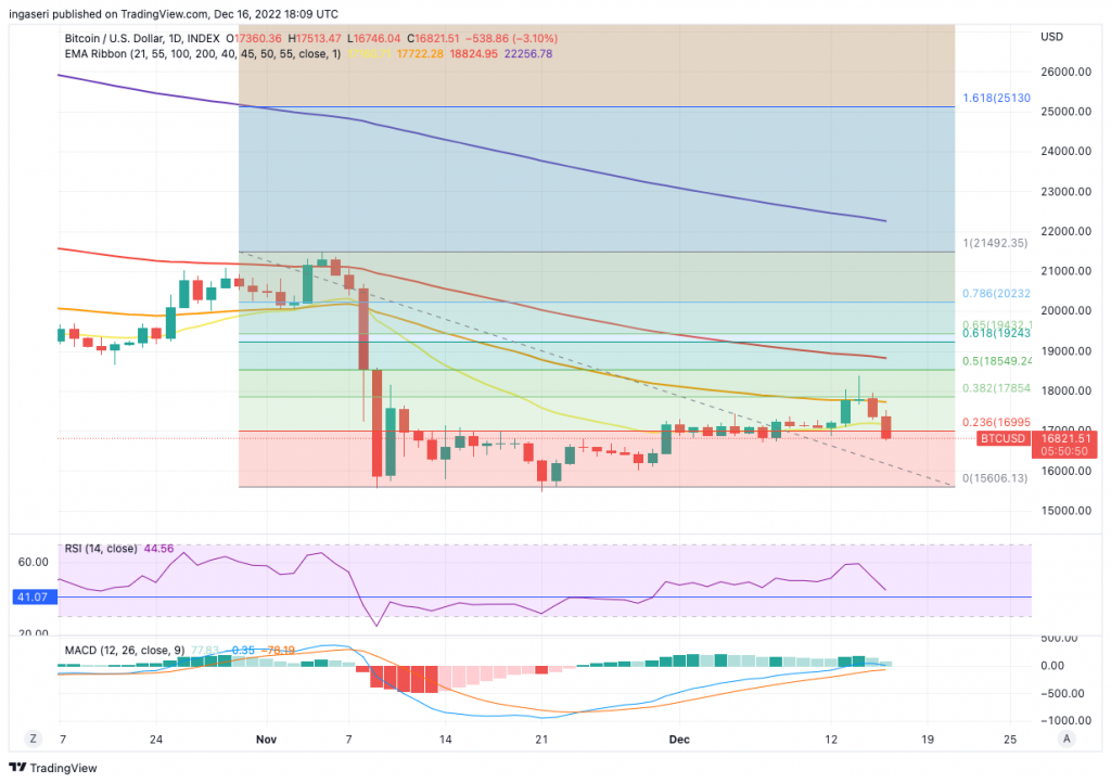 Bitcoin hits the 55 days EMA, but then falls back