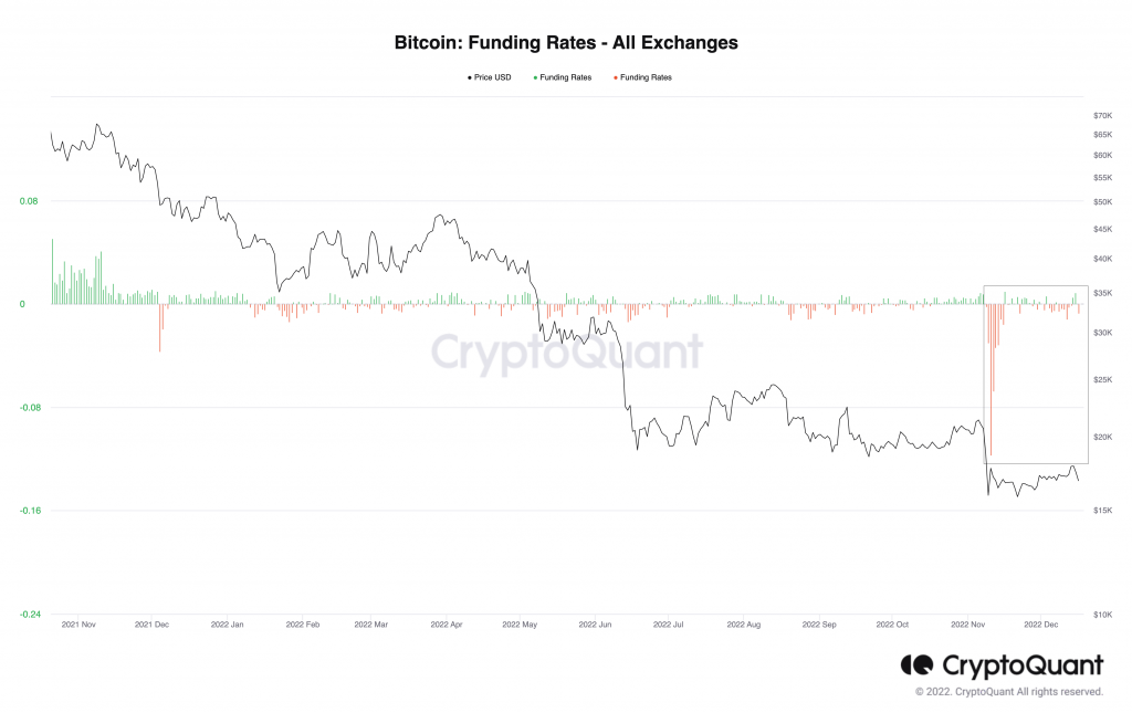 Funding rates show to be in the negative zone