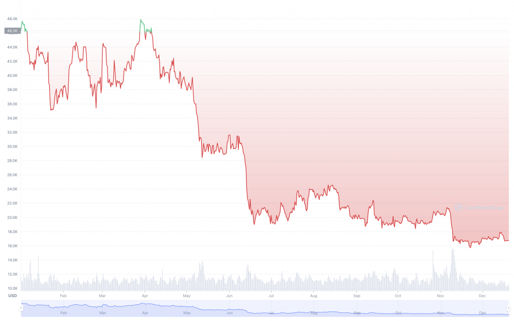 Bitcoin plummeted amid various sentiments of macroeconomic problems