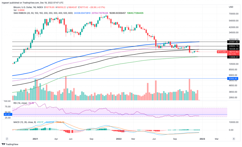 Bitcoin support and resistance levels