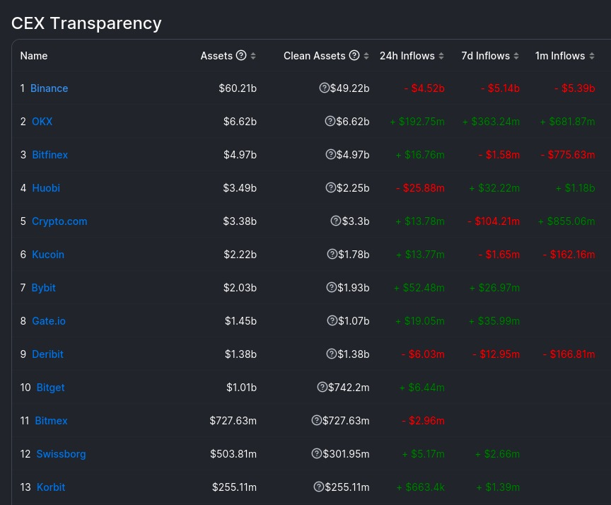 As a result of FUD, there was a massive withdrawal of funds from Binance