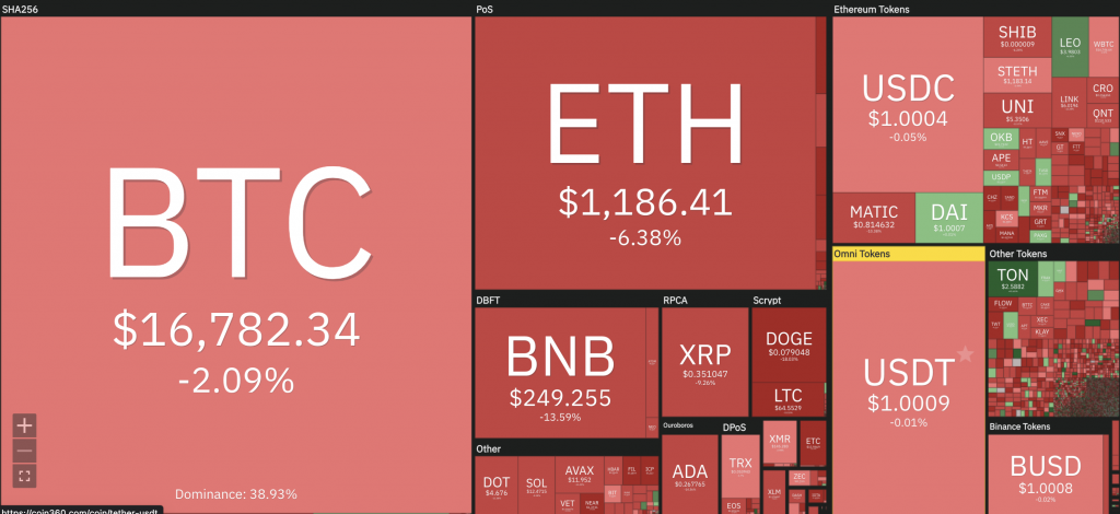 Cryptocurrencies Market Price Over the Past Week