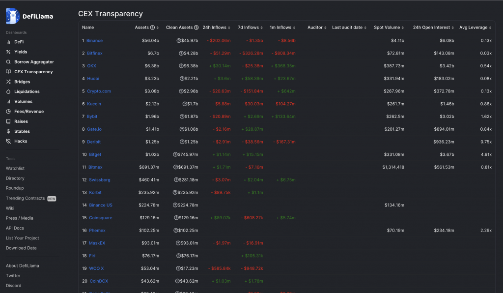 DeFi Llama's CEX Transparency Dashboard.