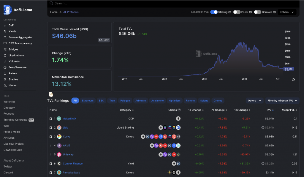 Display of DeFiLlama, one of the crypto analysis tools.