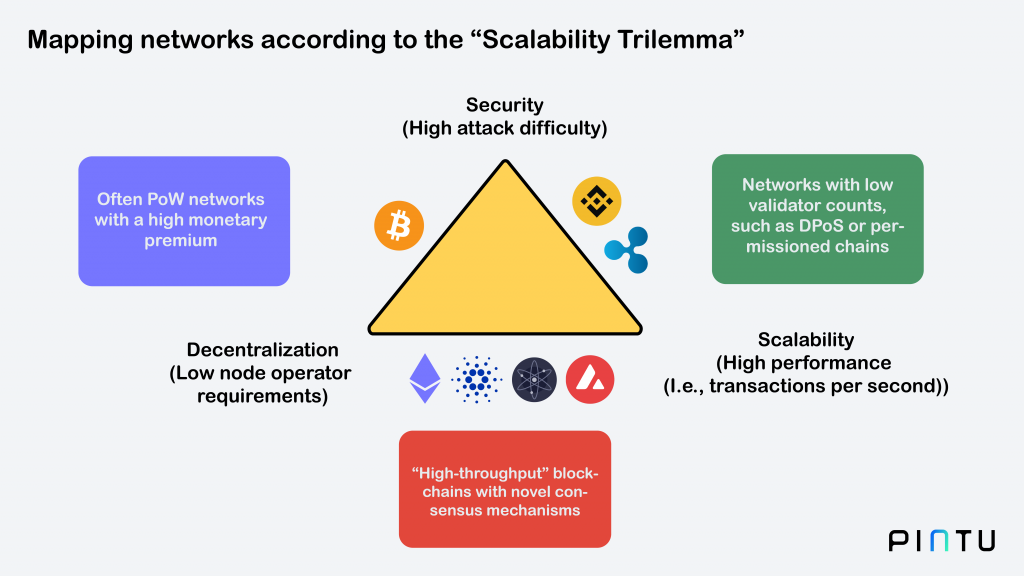 Mapping networks according to the blockchain trilemma