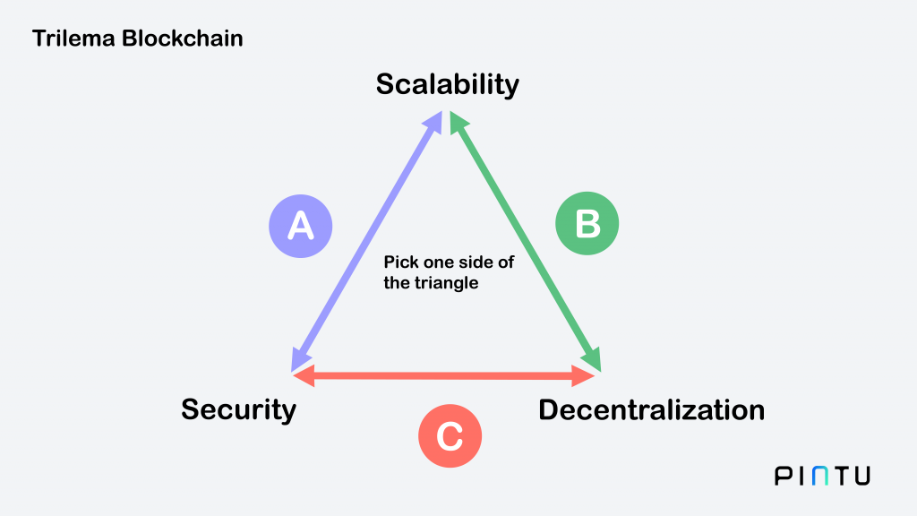 Three main aspects in a blockchain trilemma