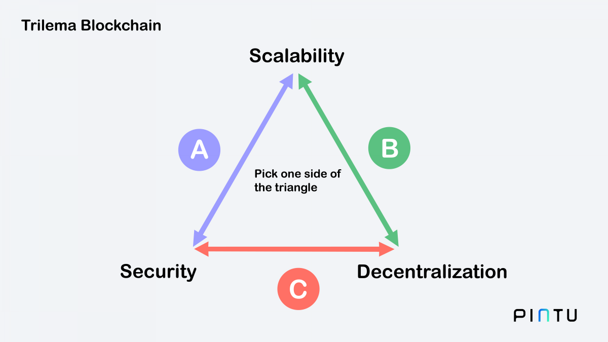 What Is Blockchain Trilemma? - Pintu Academy