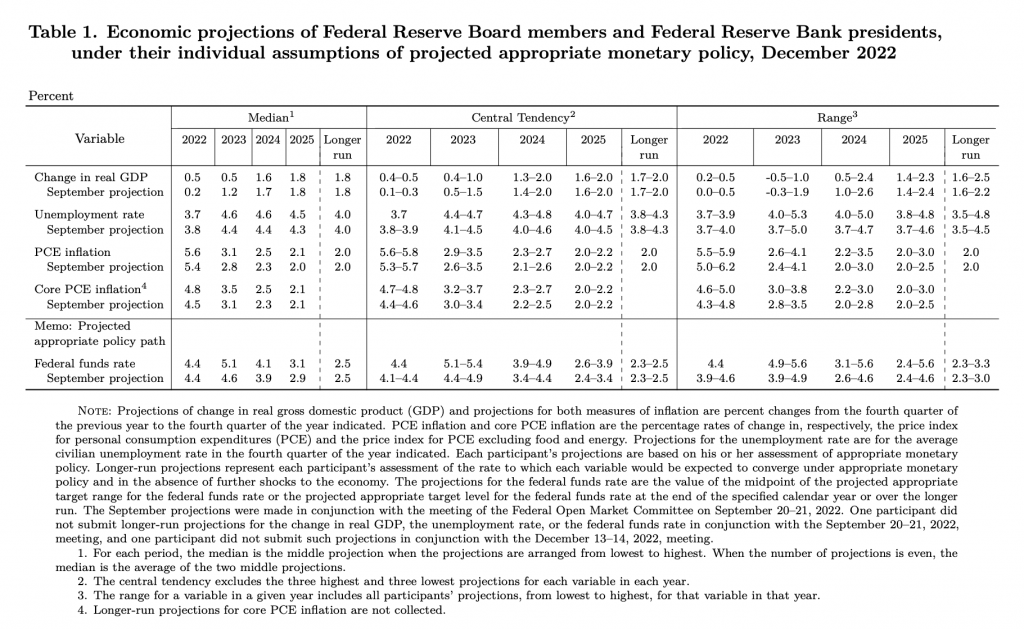 As the Fed maintains high rates, economic growth in 2023 is expected only to grow 0.5%