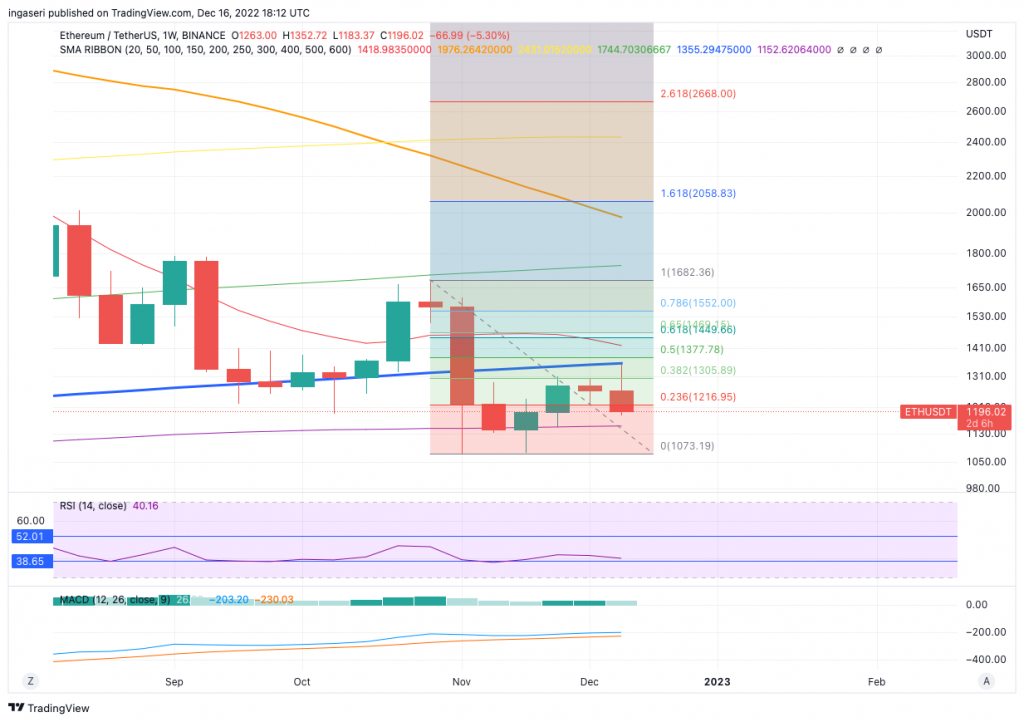 ETH has failed to move above the key resistance of 1,355