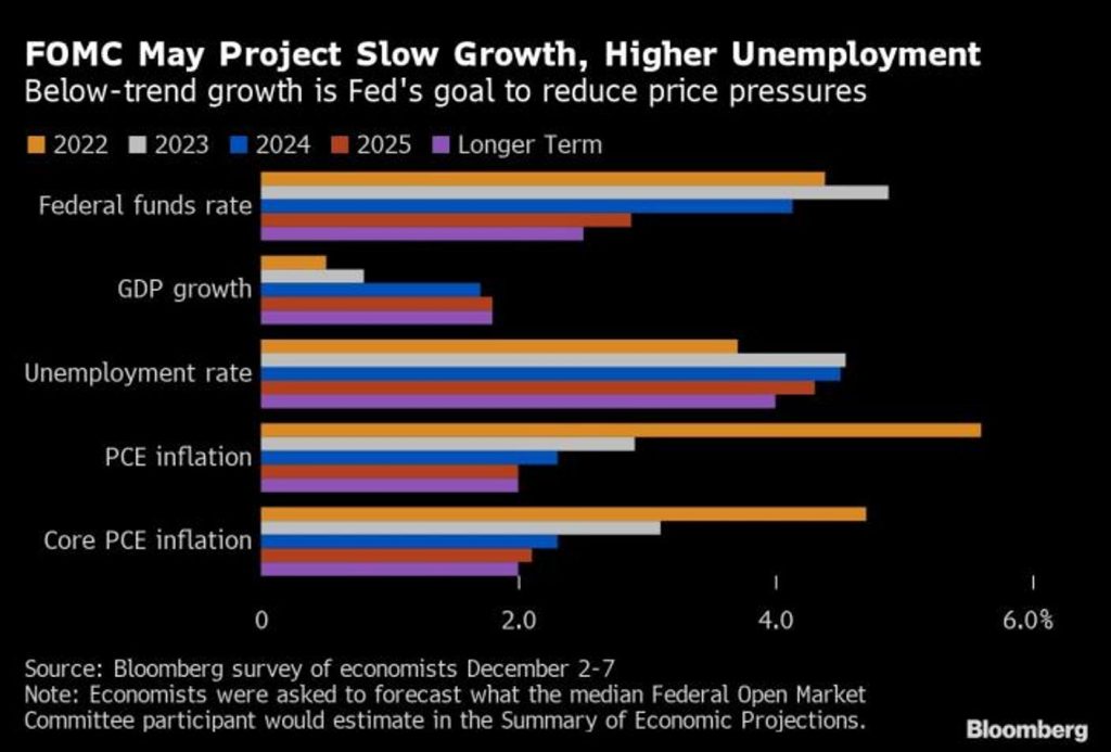 Projection of the US economy in 2023 amidst various macroeconomic problems