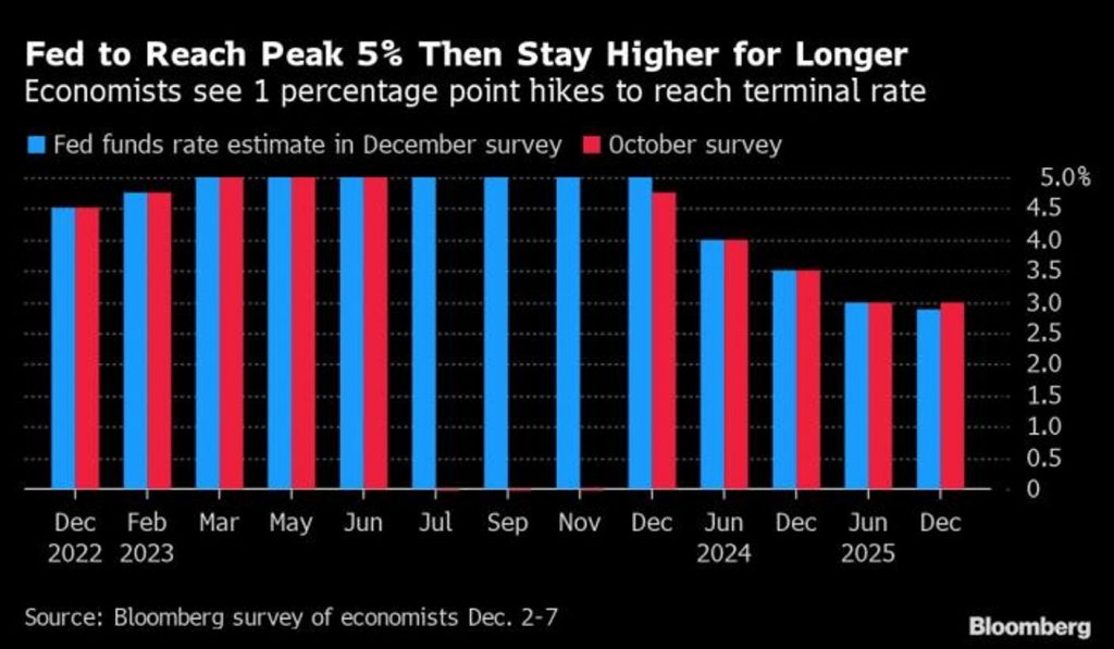 The Fed is forecast to remain hawkish in 2023