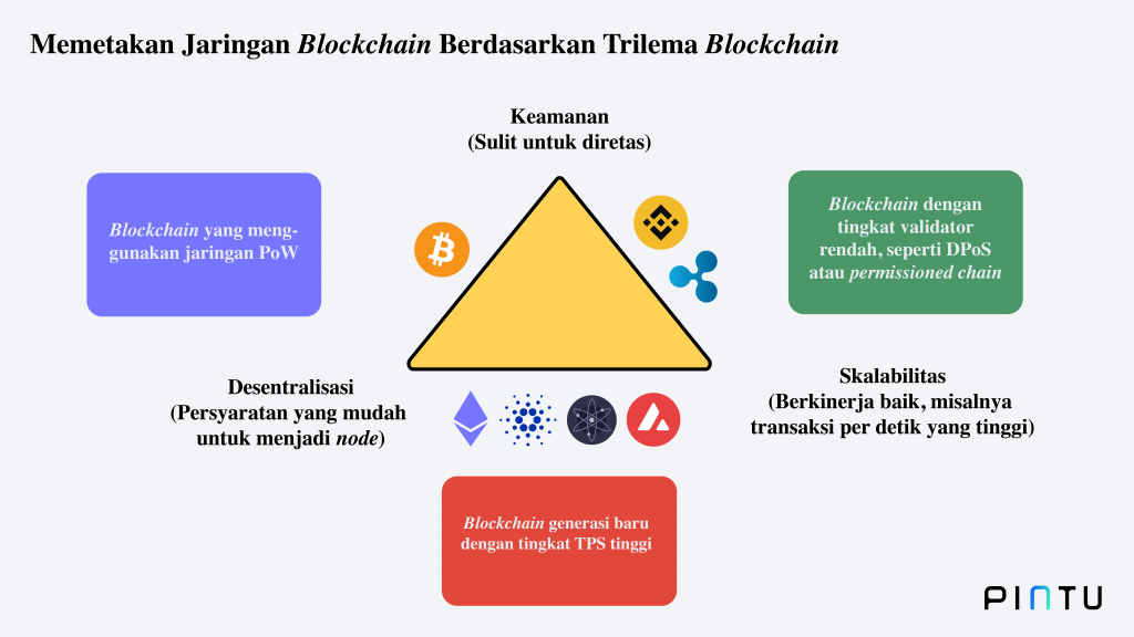 Jaringan blockchain berdasarkan trilema blockchain