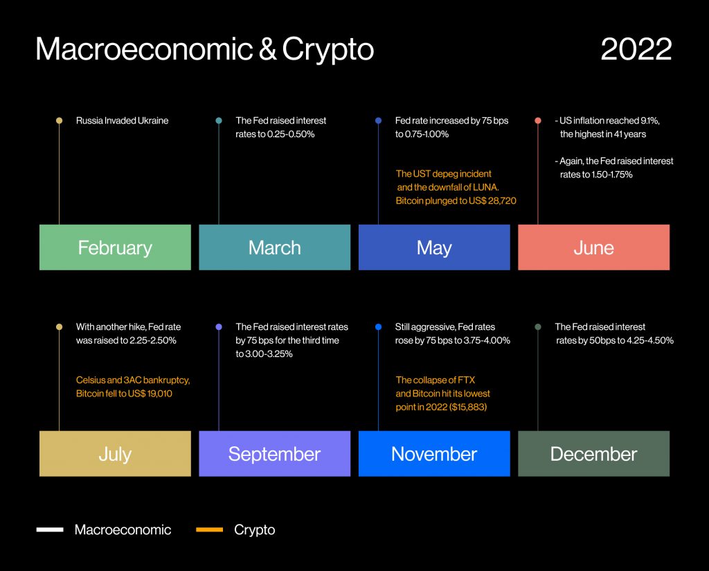 Macroeconomic issues throughout 2022