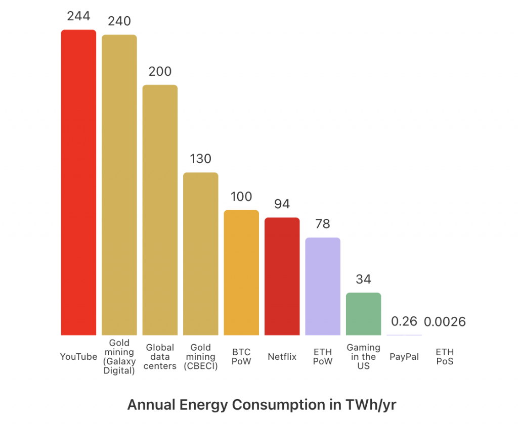 Lower level of PoS energy consumption compared to other industries