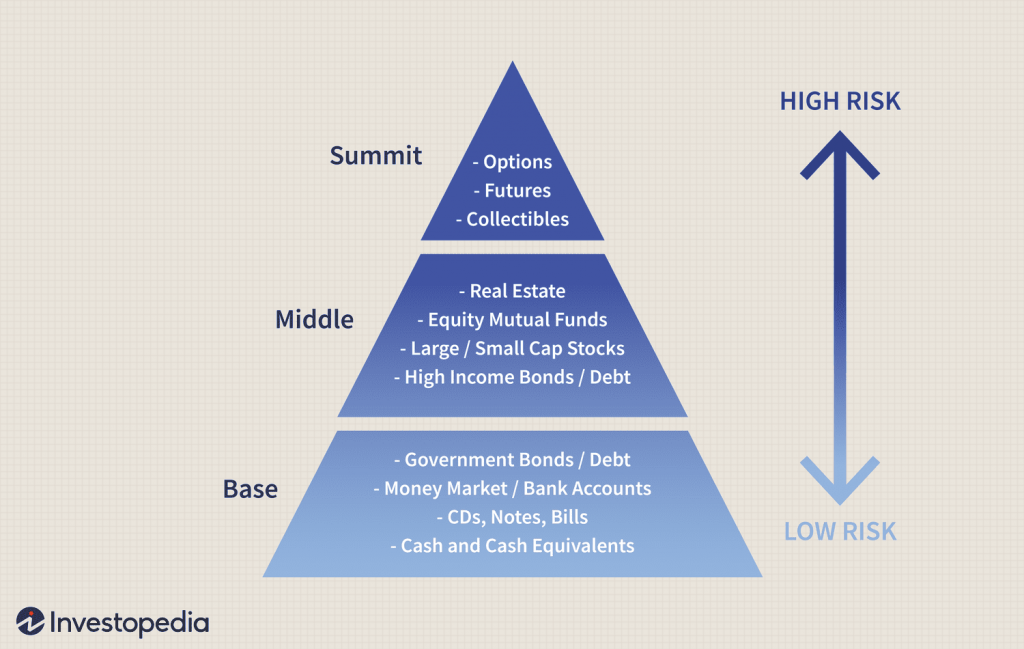 Risk level of various investment instruments