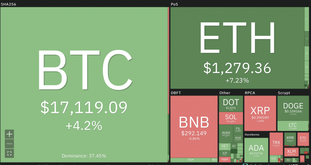 Market Analysis December 4, 2022