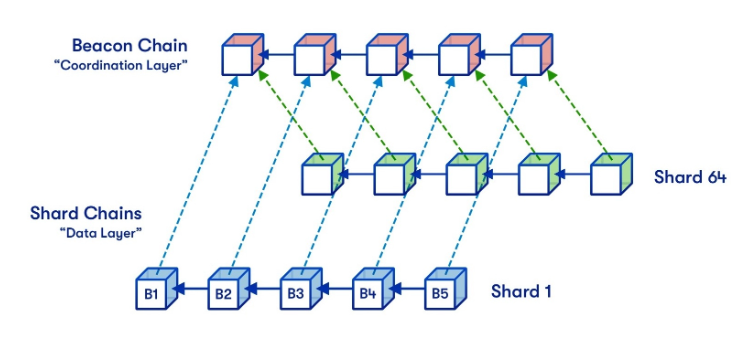 Sharding merupakan teknologi untuk mengatasi trilema blockchain