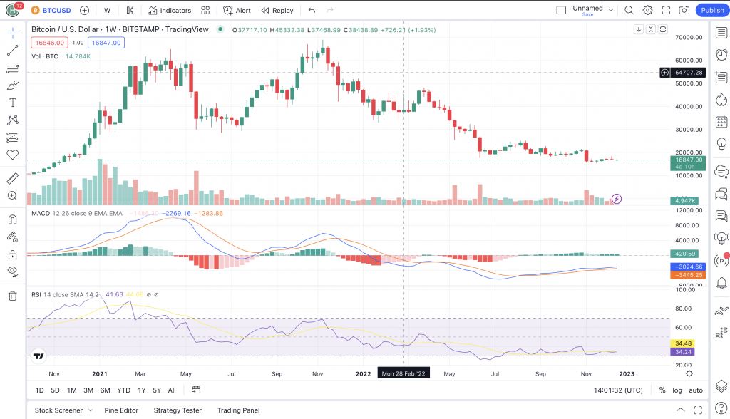 Display of TradingView, one of the crypto analysis tools.