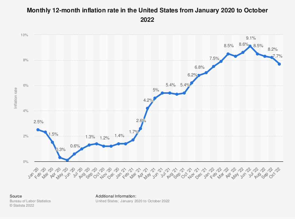 Inflation is the big theme of macroeconomic issues in 2022