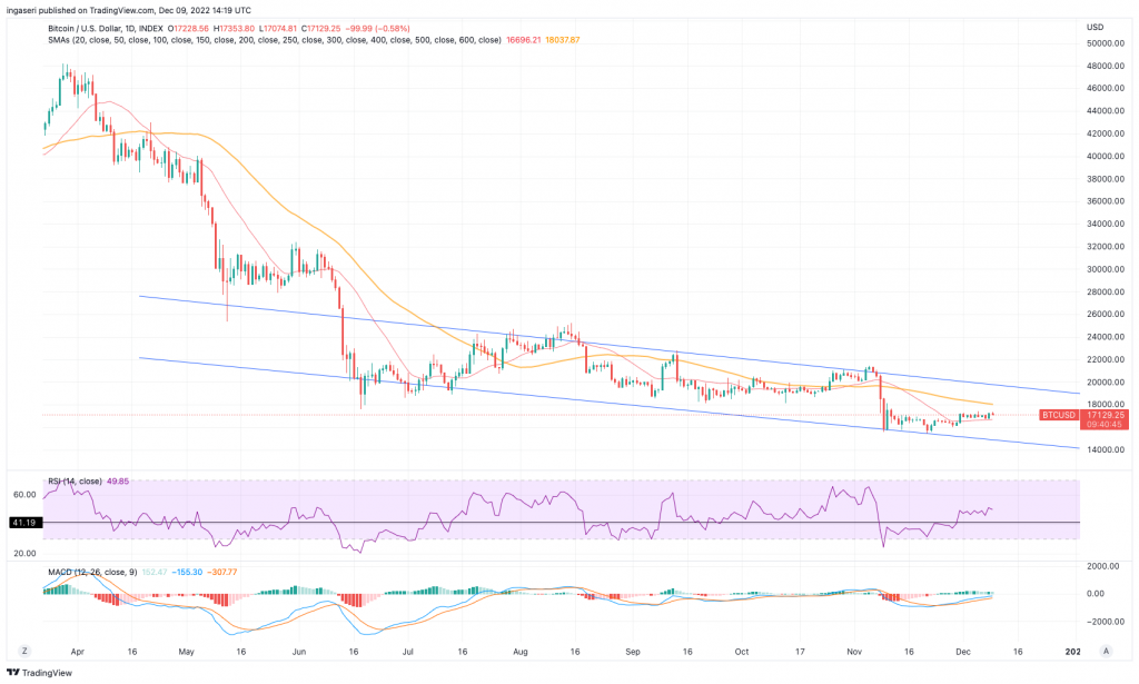 BTC daily price chart