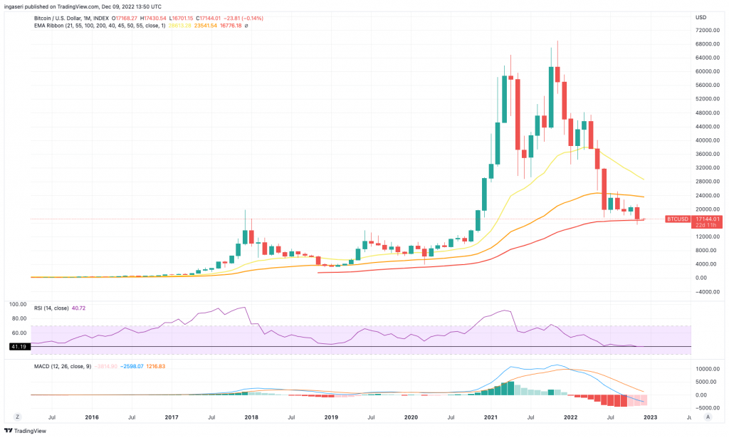 BTC monthly price chart