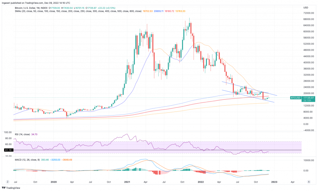 BTC weekly price chart and a bullish flag pattern