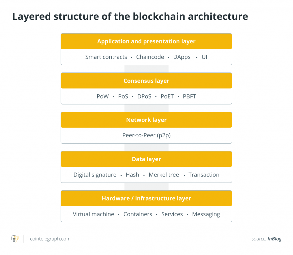 blockchain layer infrastructure