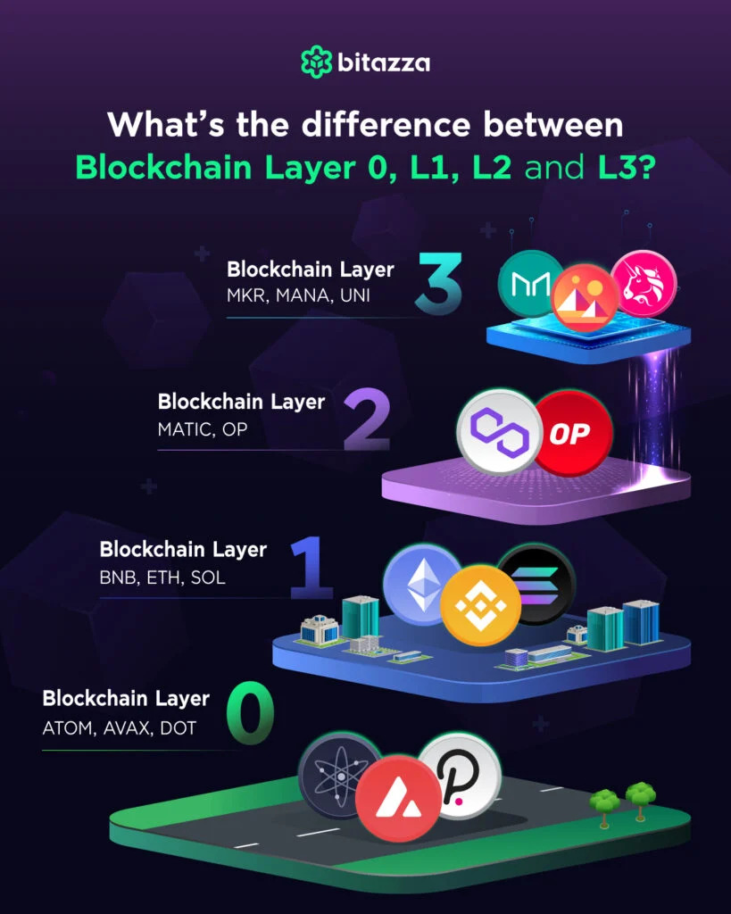 blockchain categorized by its layer
