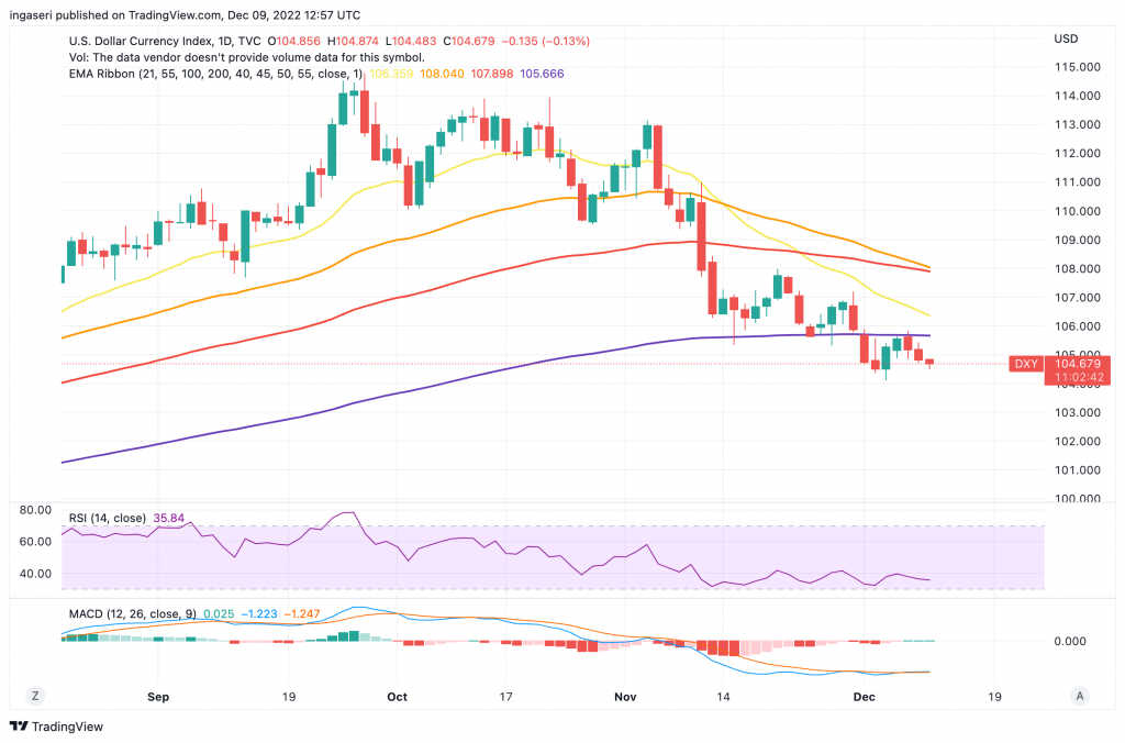 The US Dollar (DXY) daily price chart