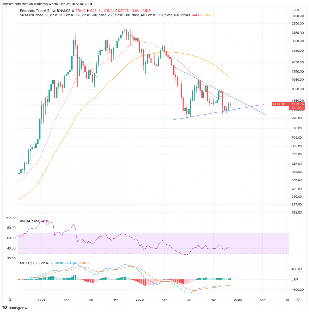 ETH weekly chart and a bearish pennant