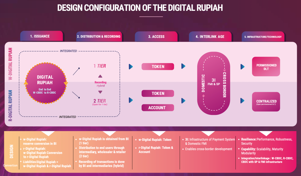 CBDC Indonesia Digital Rupiah Whitepaper