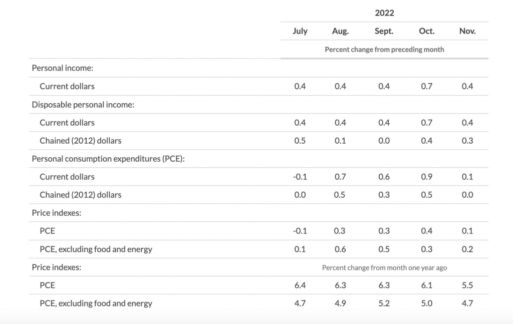  personal consumption expenditures (PCE) atau indeks harga belanja perorangan meningkat 19,8 miliar dolar AS (0,1%)