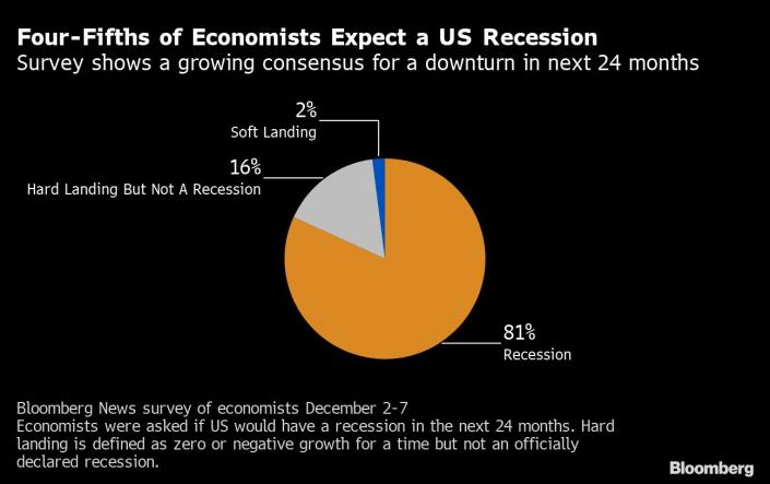 Survey of economists on the likelihood of a recession in the next 24 months