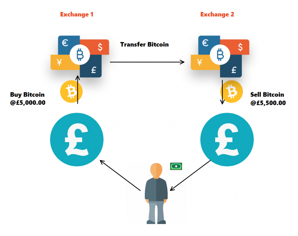 A simulation of how arbitrage trading works 