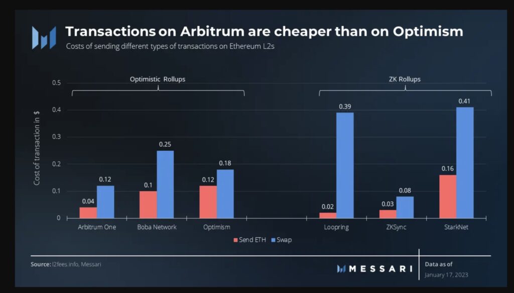 Perbandingan harga transaksi antara Arbitrum dan Optimism