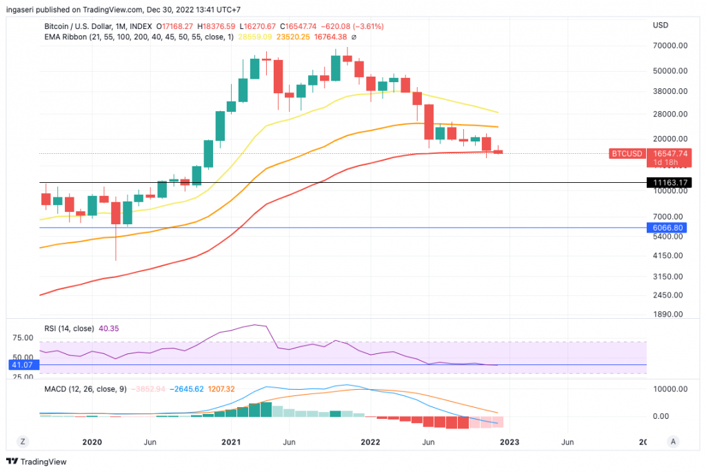 Market Analysis, December 31, 2022